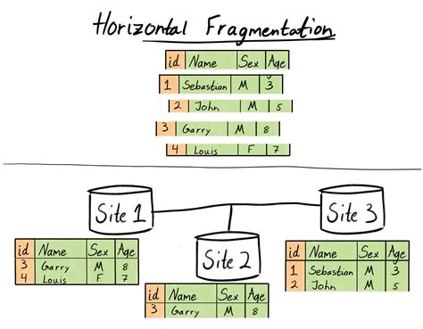 disadvantages of fragmentation in database.